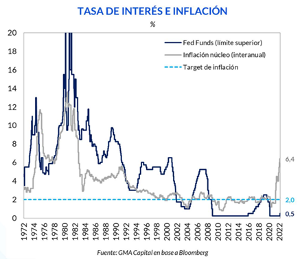 tasa de interés e inflación