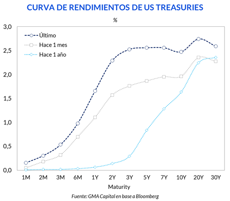 curva de rendimientos us treasuries