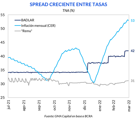 spread creciente entre tasas