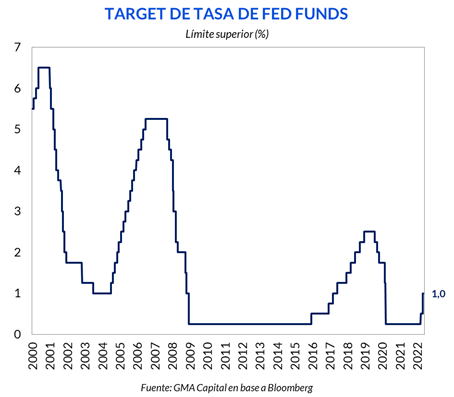 target de tasa fed funds