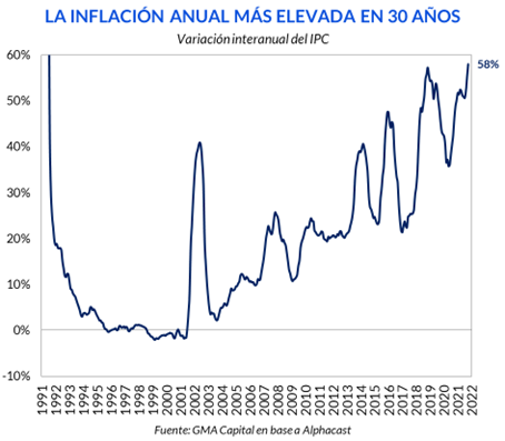 inflación anual más elevada en 30 años