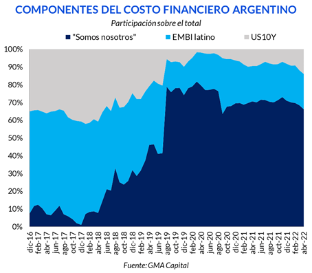 componentes del costo financiero argentino
