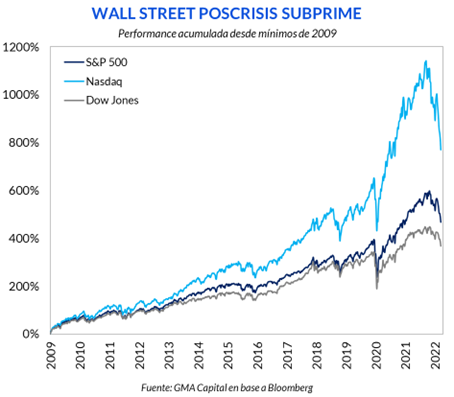 poscrisis subprime