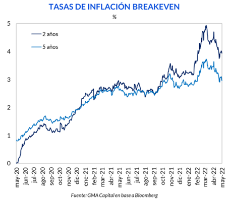 tasas de inflacion breakeven