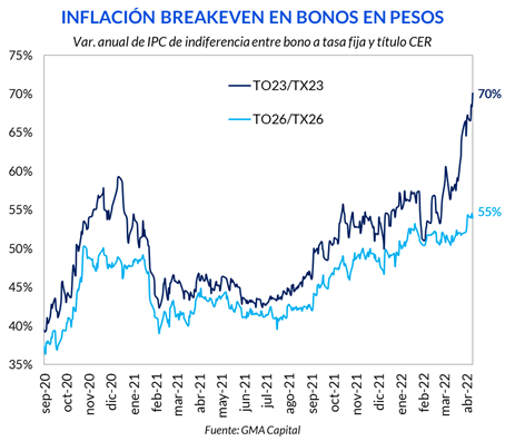 inflación breakeven en bonos en pesos